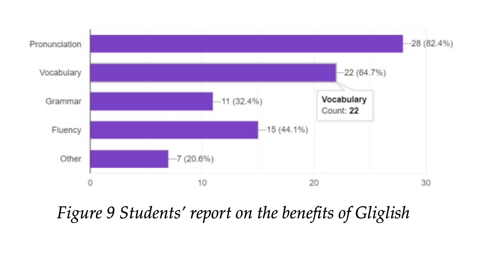 Students reports on the benefits of Gliglish